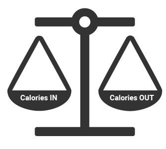 Calories in vs calories out balance